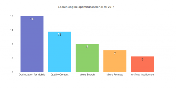 Search engine optimization trends for 2017