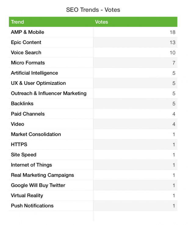 SEO Optimization Trends and Votes
